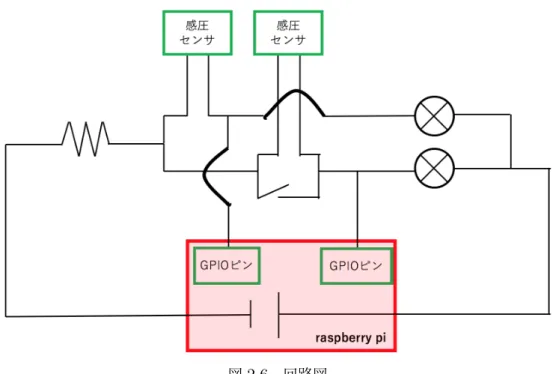 図 2.4 RaspberryPi3 ModelB の外観 図 2.5 基盤の外観