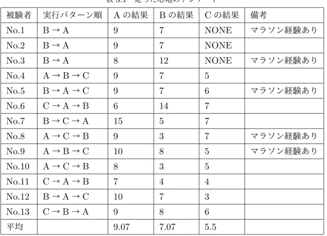表 3.1 走った心地のアンケート 被験者 実行パターン順 A の結果 B の結果 C の結果 備考 No.1 B → A 9 7 NONE マラソン経験あり No.2 B → A 9 7 NONE No.3 B → A 8 12 NONE マラソン経験あり No.4 A → B → C 9 7 5 No.5 B → A → C 9 7 6 マラソン経験あり No.6 C → A → B 6 14 7 No.7 B → C → A 15 5 7 No.8 A → C → B 9 3 7 マラソン経験あり N