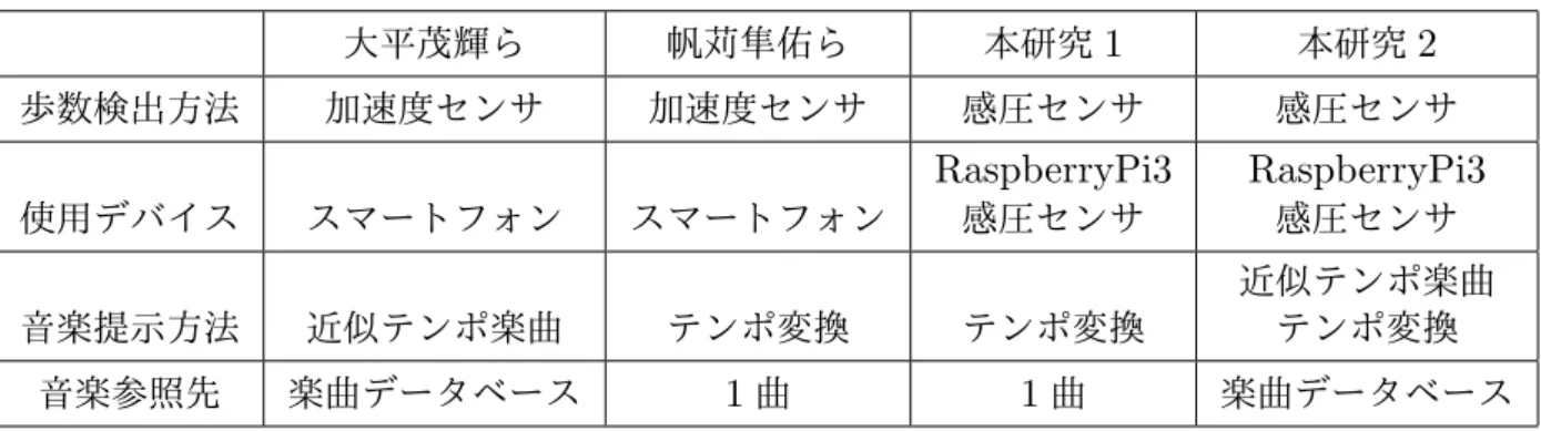 表 1.1 先行研究との相違点 大平茂輝ら 帆苅隼佑ら 本研究 1 本研究 2 歩数検出方法 加速度センサ 加速度センサ 感圧センサ 感圧センサ 使用デバイス スマートフォン スマートフォン RaspberryPi3感圧センサ RaspberryPi3感圧センサ 音楽提示方法 近似テンポ楽曲 テンポ変換 テンポ変換 近似テンポ楽曲テンポ変換 音楽参照先 楽曲データベース 1 曲 1 曲 楽曲データベース 本研究による２つの手法と大平らの手法を合わせた 3 通りを検証し，被験者に各手法を用いて 各 2 分間の