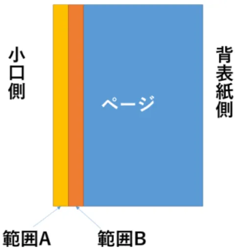 図 2.1 ページ上での外側、内側を説明する図 小口絵の印刷を行うためにページの範囲 A と範囲 B に刷るための 2 枚の絵を作り、画像ファイ ルを作る。ページの範囲 A に利用する図 A を用意し、ページの範囲 B に利用する図 B には、図 A に元から描かれている絵の建物や構造物に入るといったように、追加する情報が絵全体に包含 するように絵を加える。利用する図 A 、図 B の例を図 2.2 に示す。 図 2.2 範囲 A に貼り付ける画像 (A) 、範囲 B に貼り付ける画像 (B) 2.2 小口