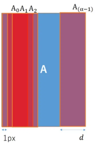 図 2.4 A i の生成を図で表したもの 分断した各ページの 2 枚の画像を、範囲 A の画像を、範囲 B の画像に、合わせて繋ぎ、画像を生 成する。 2 つの画像を合わせたものを C i とし、 C i に A i を (0, 0) から (d − 1, H) の範囲でコピー して新しい画像を C i の (0, 0) から (d − 1, H) に生成する。同じく B i を (0, 0) から (d − 1, H ) の 範囲でコピーして新しい画像を C i の (d, 0) から (2d − 1,