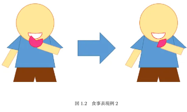 図 1.2 食事表現例 2 図 1.3 は食べ物が元の形を保った状態のまま徐々に小さくなっていく手法を表した図である。 これは違和感はあるが食べ物を徐々に消費していることがわかりやすくなっている。 図 1.3 食事表現例 3 これらの手法はキャラクターのモデルが別のものになった時も使えるがその場合個人差を表現 することができない。そのためもう一つの手段として、一つのシーンで製作者の意図するような