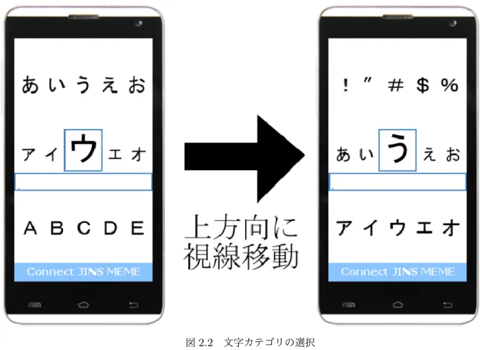 図 2.2 文字カテゴリの選択 2.3.2 目的の文字を視線の左右運動で選択 目的の文字カテゴリ内から目的の文字を選択する。選択している文字を画面中央に表示する。 視線を左右に移動することで文字を左右に移動することが可能である。画面中央に選択している 文字を表示し、左右に二文字ずつ中央より小さいサイズの文字を表示する。左右 3 文字以上の文 字はその前の文字が移動するまで画面上に表示しない。これは 2.3.2 項と同じく、視線移動を操作 に使用する為、文字の認識のために視線移動を無闇にさせない為である。この