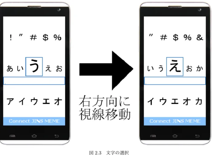 図 2.3 文字の選択 2.3.3 まばたきによって文字入力を決定 まばたきを行うことで目的の文字を文字入力フォームに入力する。本研究の実験手法では変換 による漢字入力は考えておらず、以下の文字列を対象としている。 • ひらがな • カタカナ • アルファベット 大文字のみ入力可能。 • 記号