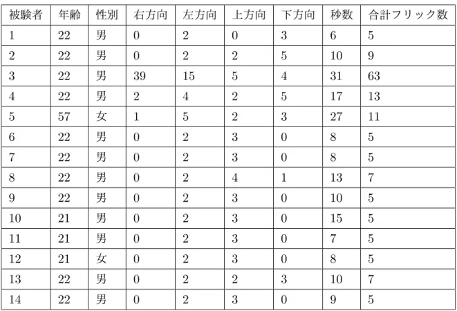 表 3.1 比較実験の結果（従来の操作方法） 被験者 年齢 性別 右方向 左方向 上方向 下方向 秒数 合計フリック数 1 22 男 0 2 0 3 6 5 2 22 男 0 2 2 5 10 9 3 22 男 39 15 5 4 31 63 4 22 男 2 4 2 5 17 13 5 57 女 1 5 2 3 27 11 6 22 男 0 2 3 0 8 5 7 22 男 0 2 3 0 8 5 8 22 男 0 2 4 1 13 7 9 22 男 0 2 3 0 10 5 10 21 男 0 2 3 