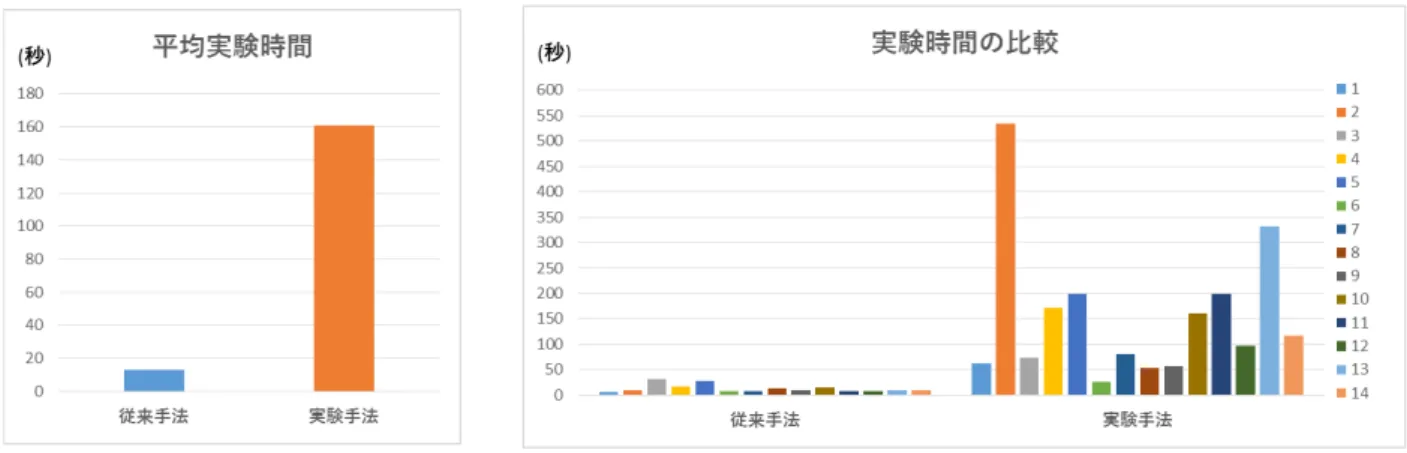 図 3.1 実験時間の平均、比較 図 3.2 合計フリック数の平均、比較 傾向として、従来の操作方法に比べて実験手法はフリック数が大幅に増え、実験時間も大幅に 増えた。また、実験手法の合計フリック数の比較において、一部の被験者の結果が突出している が、これは実験の様子より実験手法を用いた文字入力に対して特別不得手だったということであ り、実験手法は従来の操作方法と比べると個人的な得手不得手によって大きな差が出やすいこと であると考察した。これらの結果から実験手法による視線計測による操作方法は従来の操作方法 