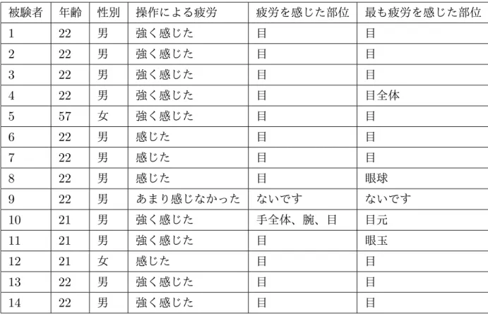 表 3.4 アンケート調査の結果（実験手法） 被験者 年齢 性別 操作による疲労 疲労を感じた部位 最も疲労を感じた部位 1 22 男 強く感じた 目 目 2 22 男 強く感じた 目 目 3 22 男 強く感じた 目 目 4 22 男 強く感じた 目 目全体 5 57 女 強く感じた 目 目 6 22 男 感じた 目 目 7 22 男 感じた 目 目 8 22 男 感じた 目 眼球 9 22 男 あまり感じなかった ないです ないです 10 21 男 強く感じた 手全体、腕、目 目元 11 21 男 強く