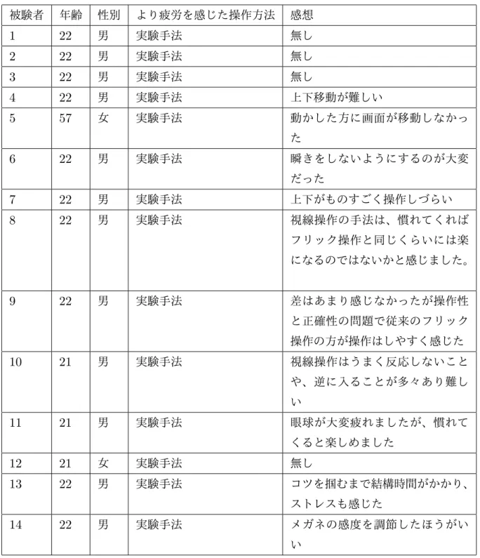 表 3.5 アンケート調査の結果（共通） 被験者 年齢 性別 より疲労を感じた操作方法 感想 1 22 男 実験手法 無し 2 22 男 実験手法 無し 3 22 男 実験手法 無し 4 22 男 実験手法 上下移動が難しい 5 57 女 実験手法 動かした方に画面が移動しなかっ た 6 22 男 実験手法 瞬きをしないようにするのが大変 だった 7 22 男 実験手法 上下がものすごく操作しづらい 8 22 男 実験手法 視線操作の手法は、慣れてくれば フリック操作と同じくらいには楽 になるのではないかと