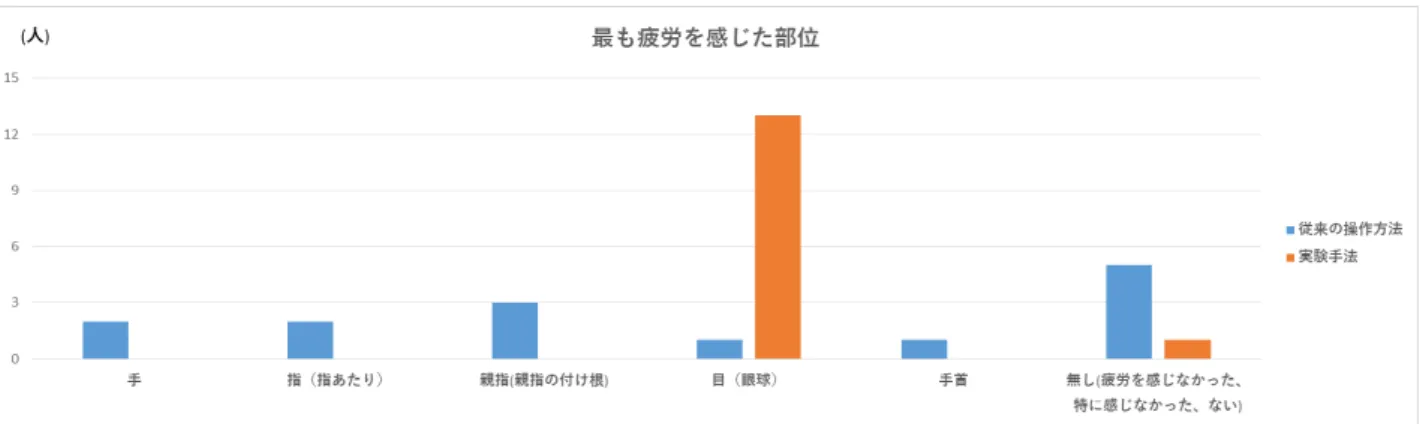 図 3.5 最も疲労を感じた部位はどこか