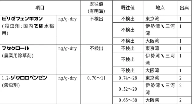 表 11  有明海の底質における農薬の概要  項目  既往値  （有明海）  既往値 地点  出典  不検出 東京湾  1  不検出  伊勢湾・三河 湾  1 ピリダフェンチオン ( 殺 虫 剤 : 国 内 で は 水 稲用) ng/g‑dry 不検出  不検出 大阪湾  1  不検出 東京湾  1  不検出  伊勢湾・三河 湾  1 ブタクロール (農業用除草剤) ng/g‑dry 不検出  不検出 大阪湾  1  0.74〜28 東京湾  2  0.52〜29  伊勢湾・三河 湾  2 1,2‑ジクロロ