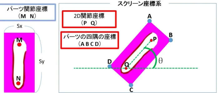 図 2.11 キャラクター画像素材のパーツ各頂点とその名称
