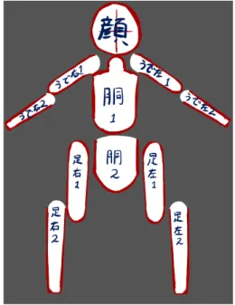 図 2.1 使用するキャラクターのデザイン画像 図 2.2 図 2.1 を関節毎でパーツ分けしたもの 次に、キャラクターイラストを関節ごとで区切る。そして各関節を分けたものを「パーツ」と 呼称する。キャラクターイラストを各関節ごとで区切り、それぞれパーツ化したものが図 2.2 で ある。 次に、実装ツール上でのデータ管理の簡易化のため、先ほど関節で区切ったキャラクターイラ ストを整列し、配置する。配置した各パーツを 1 枚にまとめたものがキャラクター画像素材であ る。キャラクター画像素材におけるパーツの配置