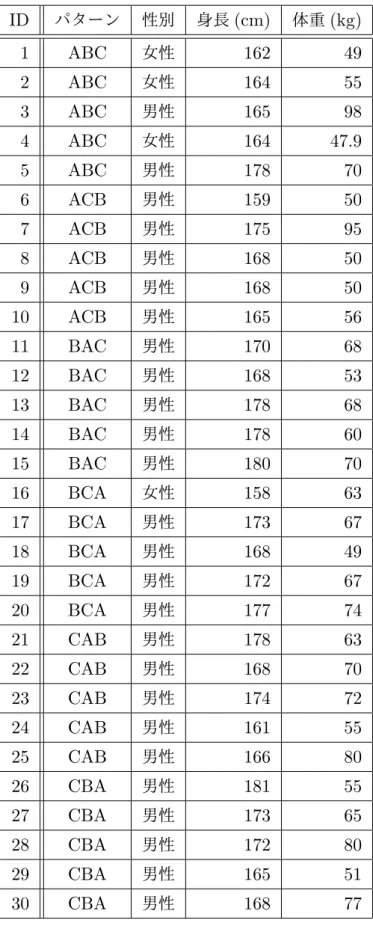 表 3.1 被験者のデータリスト ID パターン 性別 身長 (cm) 体重 (kg) 1 ABC 女性 162 49 2 ABC 女性 164 55 3 ABC 男性 165 98 4 ABC 女性 164 47.9 5 ABC 男性 178 70 6 ACB 男性 159 50 7 ACB 男性 175 95 8 ACB 男性 168 50 9 ACB 男性 168 50 10 ACB 男性 165 56 11 BAC 男性 170 68 12 BAC 男性 168 53 13 BAC 男性 178 6