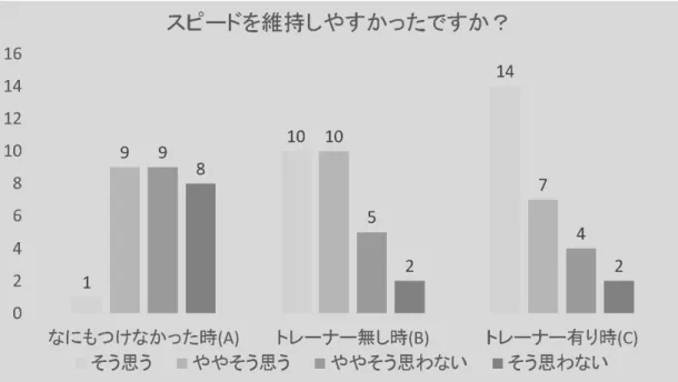 図 3.5 スピードを維持しやすかったですか？ A パターンでは , 当然だが指標となるものがないのでわかりにくいが多い . 維持しやすいという ことはないが , 距離が短かったため維持しにくいということでもないという意見があった 