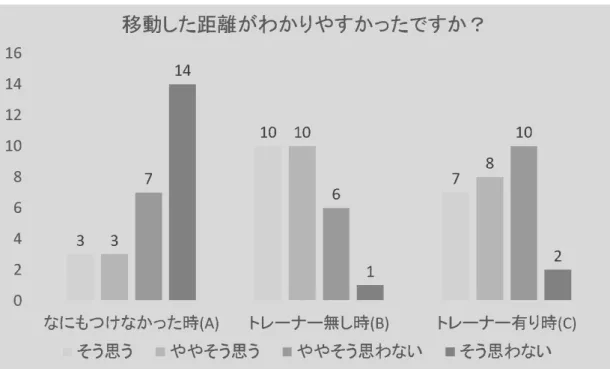 図 3.6 移動した距離がわかりやすかったですか？ A パターンでは , 口頭での説明のみのためそう思わないという意見がほとんどだった . そう思う と答えた人は , 実施した時間の短さからわかりやすいという意見があった 