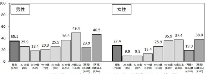 図 1.3 運動習慣のある者の割合（ 20 歳以上 , 性・年齢階級別 , 全国補正値 ) 笹川スポーツ財団による「スポーツライフに関する調査」 [4] の「実施した運動・スポーツ」で は , ウォーキングが 38.7%, 体操が 15%, トレーニングが 14% と個人でできる手軽なものが多く なっている 
