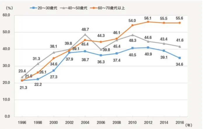 図 1.5 年 1 回以上の「散歩・ウォーキング」実施率の推移（ 1996 〜 2016 年） ：年代別 また , 笹川スポーツ財団による「スポーツライフに関する調査」の「運動をしなかった理由」で は , 2 位の「面倒くさいから」と 5 位の「運動・スポーツが嫌いだから」を足すと ,38.2% と 1 位で ある「仕事や家事が忙しいから」の 32.8% を超え , 運動をするためのモチベーションが運動をす る上での壁になっていることがわかる 
