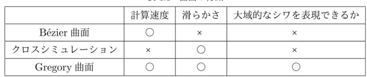 表 4.1 曲面の特徴