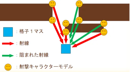 図 3.6 障害物に阻まれた際の射線の放射