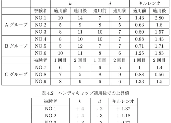 表 4.1 実験結果 k d キルレシオ 被験者 適用前 適用後 適用前 適用後 適用前 適用後 NO.1 10 14 7 5 1.43 2.80 A グループ NO.2 5 9 8 5 0.63 1.8 NO.3 8 11 10 7 0.80 1.57 NO.4 8 10 10 7 0.88 1.43 B グループ NO.5 5 12 7 7 0.71 1.71 NO.6 10 11 8 6 1.25 1.83 被験者 1 回目 2 回目 1 回目 2 回目 1 回目 2 回目 NO.7 6 7 6 5 