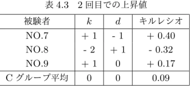 表 4.3 2 回目での上昇値 被験者 k d キルレシオ NO.7 + 1 - 1 + 0.40 NO.8 - 2 + 1 - 0.32 NO.9 + 1 0 + 0.17 C グループ平均 0 0 0.09 実験の結果、ハンディキャップ適用後はハンディキャップ適用前に比べ、敵を倒した数が増え、 敵に倒された数が減ることが分かった。また、 A グループと B グループにおけるハンディキャッ プ適用後での上昇値を比較した際、敵を倒した数に大きな差は見られなかったが、敵に倒された数 は B グループの方が適用