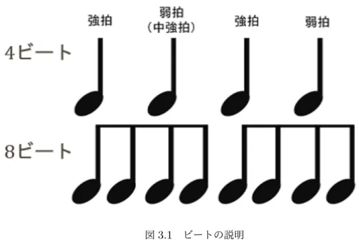 図 3.1 ビートの説明 ドラムの盛り上がりとは、ドラムパートで 1 小節内で鳴る音の数の事である。既存の音楽ゲー ムでは、楽曲において一定のメリハリを出すためにリズムに変化を持たせている。本手法では、こ のメリハリを演出するためにドラムパートの音数を利用して盛り上がりを計算し、これを利用し てタイミングに変化を起こしメリハリを生むようにした。まず、ドラムのパートを全音色ごと解 析し、各小節ごとのドラムの音数を算出した。この算出した各小節ごとの音数の平均を出し、そ の平均より音数が多い小節はドラムの盛り上が