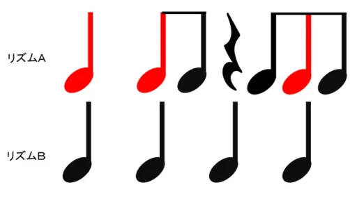 図 3.2 ノーツ生成のタイミングの説明 3.4 難易度ごとの設定 MIDI 形式の楽曲データから情報を取得して譜面を生成する段階で、難易度ごとに 3.3 で定義し たリズム A とリズム B を設定を変えることで 3 段階の難易度を表現した。以降難易度の名称をそ れぞれ「低・中・高」とする。 まずは低難易度の譜面の生成について説明する。既存音楽ゲームにおいては、低難易度ほど ノーツの数が少なく、楽曲のリズムの表現となるドラムによる単純なリズムを意識させることで 初心者にも楽曲のリズムがつかみやすいものにな