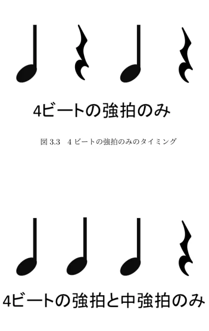 図 3.3 4 ビートの強拍のみのタイミング 図 3.4 4 ビートの強拍と中強拍のみのタイミング 次に、中難易度の譜面の生成について説明する。既存音楽ゲームにおいては、低難易度の一つ上 となる中難易度は、ノーツの数が少し増え、低難易度のドラムに加え、メロディの要素が感じられ る部分が足されていき、楽曲の雰囲気が掴みやすいものになっていると考えた。よって中難易度 ではリズム A でドラムのリズムとメロディのリズムの両方を設定した。どちらを使うかはドラム の盛り上がりによって決めている。ドラムの盛り上がりが高