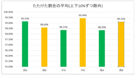 図 4.3 正しく叩けた数の割合 4.2.4 叩くタイミングのリズムが取りやすいと思いましたか 本項目は、ノーツの予測に関するリズムの取りやすさについて調査した。その結果を図 4.4 に 示す。グラフの数値は、思う・ややそう思う・ややそう思わない・思わないを 1 〜 4 の 4 段階評価 に置き換えた物の平均値である。低難易度と高難易度では、本手法の譜面の方がリズムが取りに くいという結果となった。対して中難易度はリズムが若干取りやすいという結果となった。 図 4.4 リズムが取りやすいと思ったか