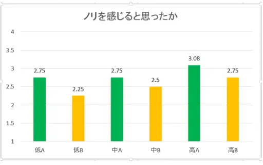 図 4.6 ノリを感じると思ったか 4.2.7 叩くタイミングが音楽にあっていると思いましたか？ 本項目は音楽ゲームの音楽表現につながるタイミングの表現について調査した。その結果を図 4.7 に示す。グラフの数値は、思う・ややそう思う・ややそう思わない・思わないを 1 〜 4 の 4 段 階評価に置き換えた物の平均値である。全難易度とも本手法の方が音楽にあっていると思う割合 が低い結果太なった。感想として、曲のどの部分があっているかを聞いた。低難易度はある程度 全体的に、中難易度は前後の間奏部を除く 1 番