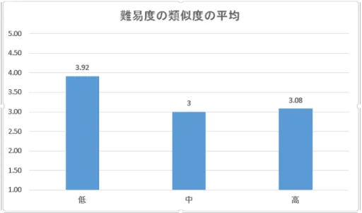 図 4.8 難易度はどのくらい似ているか 4.2.9 A と B でタイミングによる音楽の表現の傾向がどのくらい似ていると思い ましたか？ 本項目は、音楽傾向がどのくらい似ているかの類似性について調査した。その結果を図 4.9 に 示す。数値は 1 を似ていない、 5 を似ているとして 5 段階で答えてもらった物の累計の平均であ る。全難易度とも中央値の 3 に近い値となり、類似性が見られるとは言えない結果となった。感 想として、曲のどの部分が似ているか聞いた。低難易度では 1 番のサビの前、中難易度はサビ