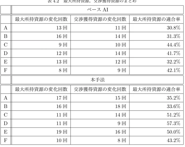 表 4.2 最大所持資源，交渉獲得資源のまとめ ベース AI 最大所持資源の変化回数 交渉獲得資源の変化回数 最大所持資源の適合率 A 13 回 11 回 30.8% B 16 回 14 回 31.3% C 9 回 10 回 44.4% D 12 回 14 回 41.7% E 13 回 12 回 32.2% F 8 回 9 回 42.1% 本手法 最大所持資源の変化回数 交渉獲得資源の変化回数 最大所持資源の適合率 A 17 回 15 回 35.2% B 16 回 18 回 33.6% C 11 回 14 