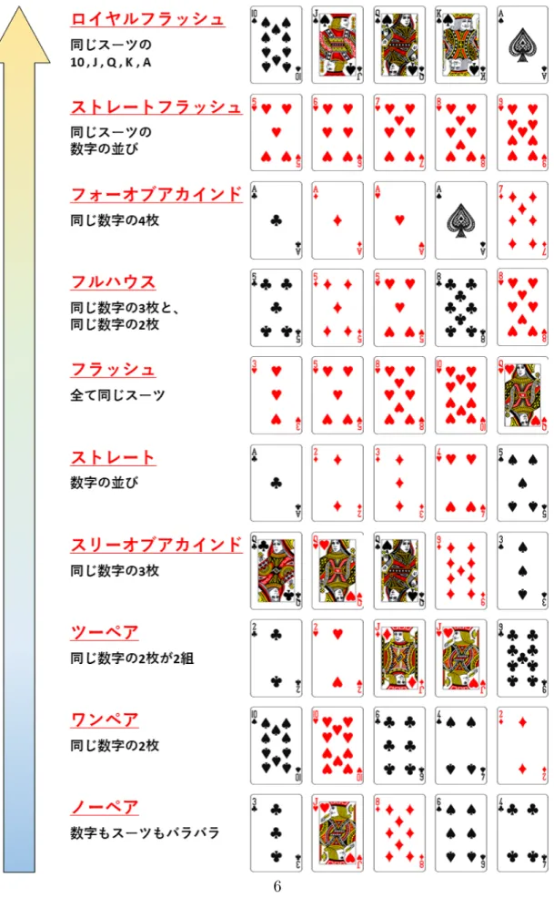 図 2.2 役の強さ