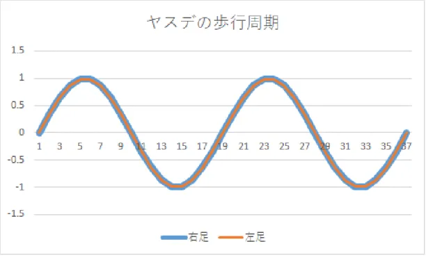図 2.2 ヤスデの歩行運動周期