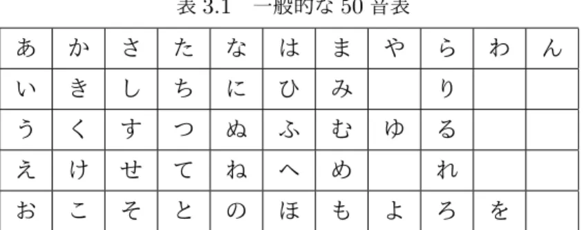 表 3.1 一般的な 50 音表 あ か さ た な は ま や ら わ ん い き し ち に ひ み り う く す つ ぬ ふ む ゆ る え け せ て ね へ め れ お こ そ と の ほ も よ ろ を 表 3.2 本手法で入力可能な濁点と半濁点と小文字と句読点と読点 が ざ だ ば ぱ ぁ ゃ 、 ぎ じ ぢ び ぴ ぃ ゅ 。 ぐ ず づ ぶ ぷ ぅ ょ げ ぜ で べ ぺ ぇ ご ぞ ど ぼ ぽ ぉ っ