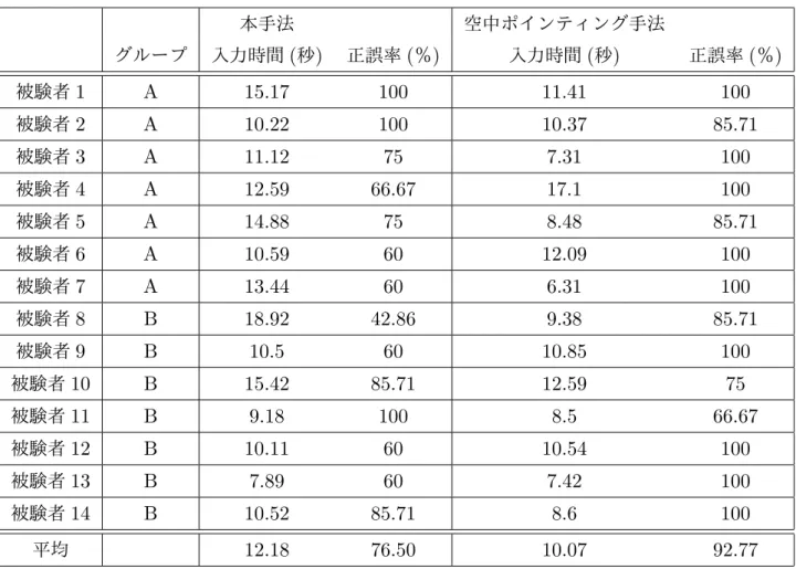 表 3.3 両手法による「ほうれんそう」の入力時間と正誤率 本手法 空中ポインティング手法 グループ 入力時間 ( 秒 ) 正誤率 ( ％ ) 入力時間 ( 秒 ) 正誤率 ( ％ ) 被験者 1 A 15.17 100 11.41 100 被験者 2 A 10.22 100 10.37 85.71 被験者 3 A 11.12 75 7.31 100 被験者 4 A 12.59 66.67 17.1 100 被験者 5 A 14.88 75 8.48 85.71 被験者 6 A 10.59 60 12.09