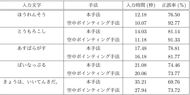 表 3.4 被験者 14 人の入力時間の平均と正誤率の平均 入力文字 手法 入力時間 ( 秒 ) 正誤率 ( ％ ) ほうれんそう 本手法 12.18 76.50 空中ポインティング手法 10.07 92.77 とうもろこし 本手法 14.03 81.14 空中ポインティング手法 11.18 91.33 あすぱらがす 本手法 17.48 78.81 空中ポインティング手法 16.18 81.77 ぱいなっぷる 本手法 21.08 74.46 空中ポインティング手法 20.06 73.77 きょうは、いいてん
