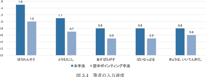 図 3.4 筆者の入力速度 表 3.5 筆者の入力時間と正誤率 入力文字 手法 入力時間 ( 秒 ) 正誤率 ( ％ ) ほうれんそう 本手法 4.01 100 空中ポインティング手法 5.96 100 とうもろこし 本手法 5.22 100 空中ポインティング手法 8.86 100 あすぱらがす 本手法 7.64 100 空中ポインティング手法 12.74 85.71 ぱいなっぷる 本手法 7.72 100 空中ポインティング手法 12.94 85.71 きょうは、いいてんきだ。 本手法 14.16 10