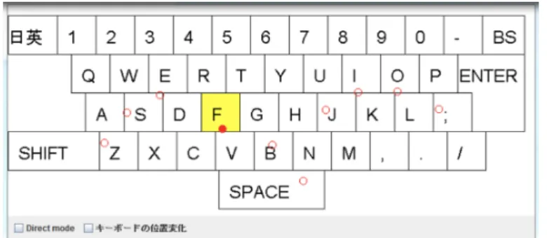 図 1.2 Leap Motion を用いた文字入力インタフェースにおける文字選択手法