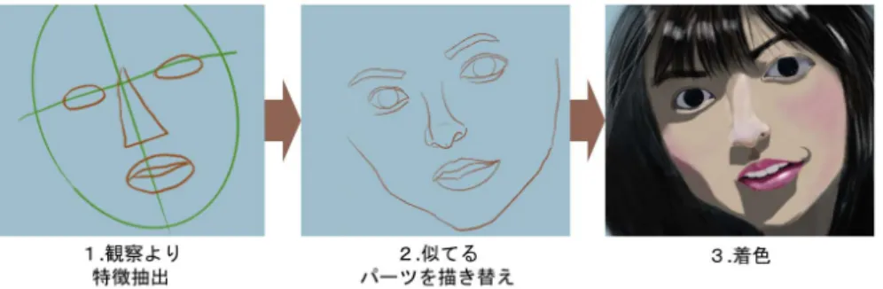 図 1.1 手描き似顔絵の過程 図 1.1 が似顔絵の制作過程である。似顔絵を描く際に大きく 3 つの段階に分けている。第 1 段 階では、観察により、被写体の顔を分析し、顔パーツの特徴を抽出する。第 2 段階では、抽出し た顔特徴を分析し、パーツの配置バランスを考慮した上で、新しいパーツの位置確定し、描き換 える下描き作業を行う。最後の段階では、立体感を強調するため、着色、陰影付け、背景制作な どの加工を行う。これらが一般的な手描き似顔絵を描く手順である。 小河原 [2] は自身の著書で顔の特徴はパーツ自