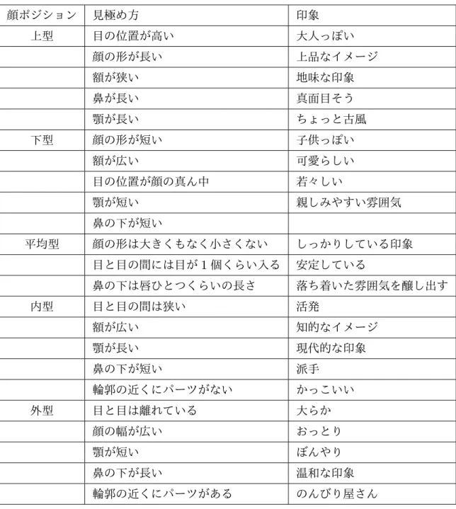 表 1.1 顔ポジションの見極め方と印象 顔ポジション 見極め方  印象 上型 目の位置が高い 大人っぽい 顔の形が長い 上品なイメージ 額が狭い 地味な印象 鼻が長い 真面目そう 顎が長い ちょっと古風 下型 顔の形が短い 子供っぽい 額が広い 可愛らしい 目の位置が顔の真ん中 若々しい 顎が短い 親しみやすい雰囲気 鼻の下が短い 平均型 顔の形は大きくもなく小さくない  しっかりしている印象 目と目の間には目が 1 個くらい入る 安定している 鼻の下は唇ひとつくらいの長さ 落ち着いた雰囲気を醸し出す 内