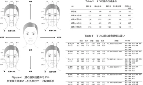 図 2.2 顔識別指標、評価