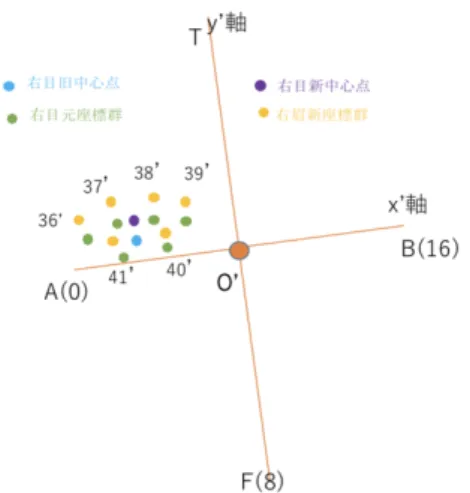 図 2.11 右眼パーツの特徴点確定図示 2.5.3 眼パーツの描画 まず、移動した眼パーツの特徴点 P i ′ の高低差を利用し、眼角度を表現し、まぶたは眼の形状 を制御する。図 2.12 は眼パーツの描画図示である。片眼につき上まぶたと下まぶたに分けて 4 本 の B´ ezier 曲線を描画する。 E 0 (t) = P 39 ′ (1 − t) 3 + 3P 38 ′ t(1 − t) 2 + 3P 37 ′ t 2 (1 − t) + P 36 ′ t 3 , t ∈ [0, 1] (2.18) 