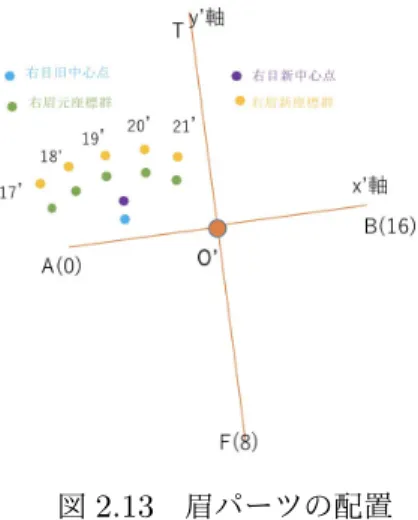 図 2.13 眉パーツの配置 2.6.2 眉山の確定 眉山とは眉に一番高いところであり、片眉パーツを左右に分断している。人によって、眉山の位 置は異なるので、眉の重要な特徴である。図 2.14 で眉パーツの眉山の判断方法を示す。右眉パー ツは P 21 ′ 、 P 17 ′ 番の２つ端点、と中央部の P 20 ′ 、 P 19 ′ 、 P 18 ′ 番、 5 つ特徴点を持っている。眉の 両端点を引いだ線分に対し、中央 3 つの特徴点と最短距離をそれぞれ計算し、一番長い特徴点は 右眉山 P Br となる。同様