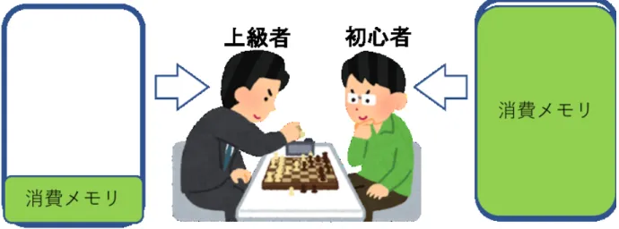 図 2.1 例 : 上級者と初心者の認知負荷量の差異