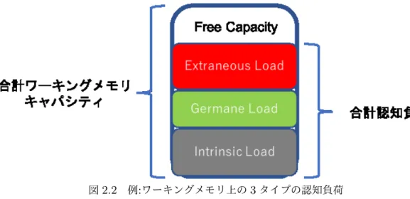 図 2.2 例 : ワーキングメモリ上の 3 タイプの認知負荷 認知負荷の関連研究例として、水野 [24] と三輪 [25] らはリバーシを実験に使用し、 3 種類の認 知負荷に関わる要素について検証した。 図 2.3a はヘルプシステムによって最善手のマスを赤くする事で被験者に最善手を教えた盤面例 である。図 2.3b はリバーシの盤面表示を「白い石」「黒い石」から「白」「臼」に変更した盤面例 である。 実験では、 Intrinsic 負荷は次の最善手を示すヘルプ機能によって操作し、 Extraneous