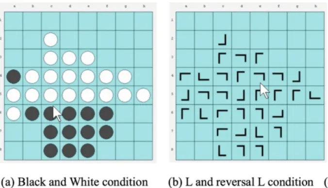 図 3.3 (a) 通常リバーシ (b)Extraneous 負荷の高いリバーシ (Kazuhisa Miwa. 2018) 3.2 実験用ゲーム 3.2.1 ゲーム説明 3.1 章において提案した理論を検証するために実験を行った。本研究の理論では Intrinsic 負 荷および Extraneous 負荷を増加させる事で中断へと導く事が出来るとしている。実験では Intrinsic 負荷の要素であるゲームの本質的難易度を増加させずに、 Extraneous 負荷の要素のみを 増加させる事でプレイヤーの認