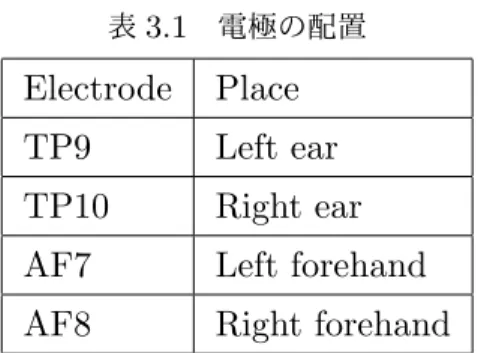 表 3.1 電極の配置