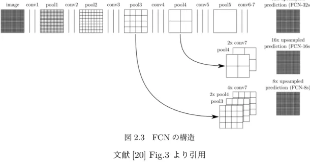 図 2.3 FCN の構造 文献 [20] Fig.3 より引用 FCN は主に VGG16[21] ，全畳み込みネットワーク層と逆畳み込みネットワーク層で構成する． VGG16 の代わりに AlexNet や GoogleNet[22] などのネットワークモデルを利用することが可能 である．もう一つの特徴は任意のサイズの画像の入力が可能になることである．全結合層に入力 するマップのサイズが決まっているが，全結合層に変えることでサイズが変更することが可能に なる． CNN は畳み込み演算を繰り返すに連れて画