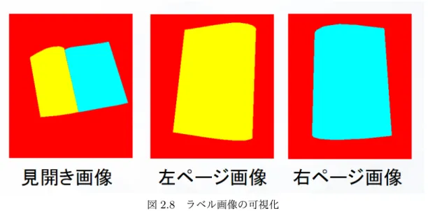 図 2.8 ラベル画像の可視化 入力画像に対する汎用能力の評価を行うため， 430 対画像を訓練データとして学習に利用し，最 適なパラメータを求めた． 76 対訓練データ以外の画面をテストデータとして，モデルの汎用能力 を評価した． 2.3 FCN の実装 本研究では VGG16 の代わりに VGG19 というモデルの畳み込み層を採用した．逆畳み込み ネットワーク層は FCN8s の基本構造を採用した．画像サイズを 300 ｘ 400 にリサイズして扱っ た．バッチサイズを 2 に設定した． GPU は G